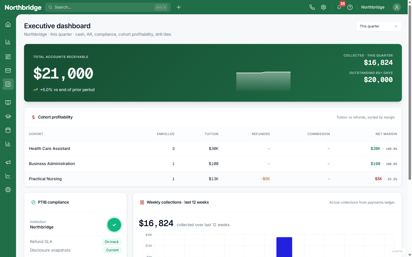 Learnlynk executive dashboard — receivables, cohort profitability, and PTIB compliance on one screen.
